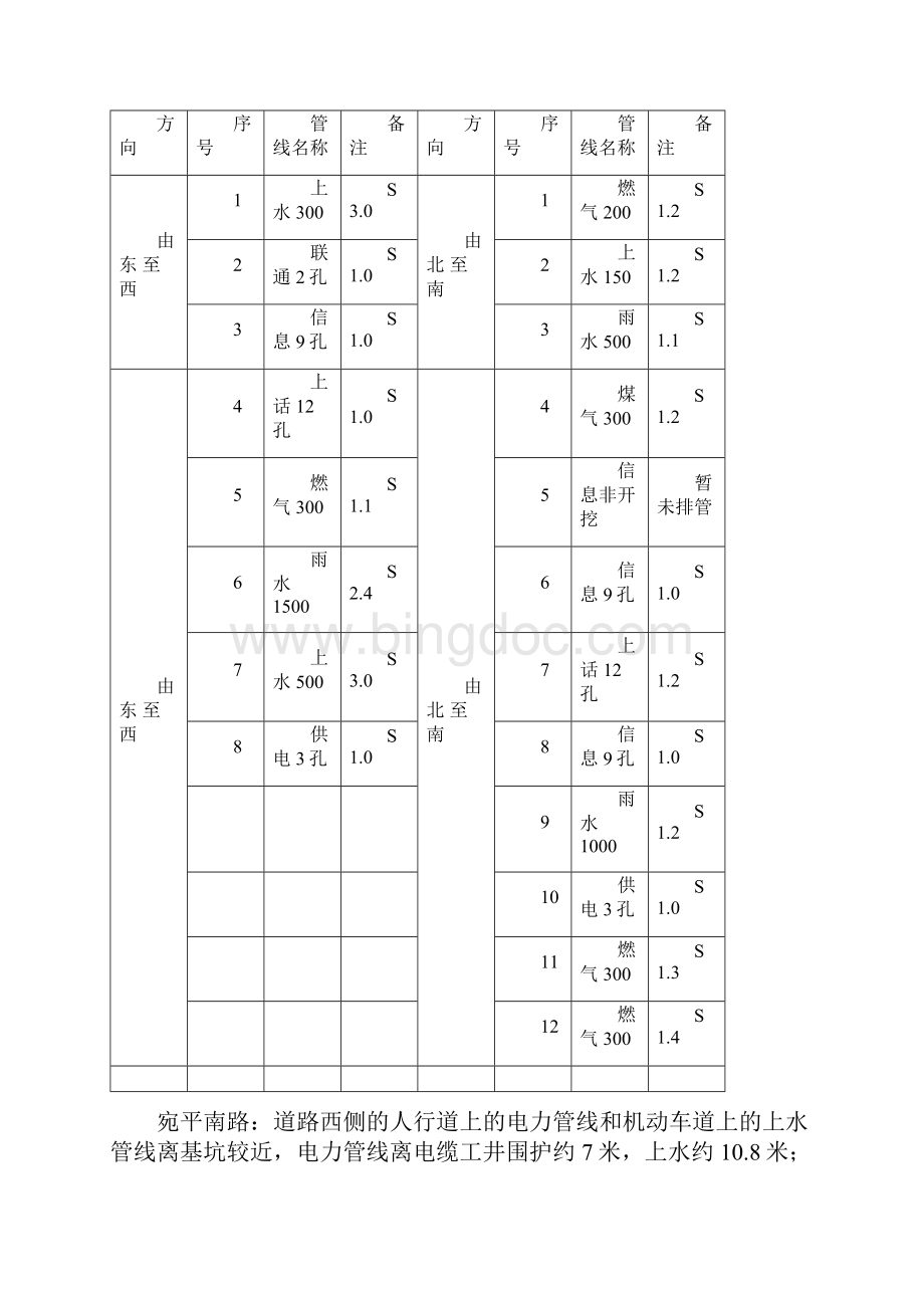 220KV变电站电缆工井施工监测方案1231.docx_第3页