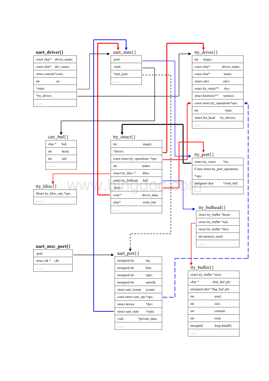 Linux内核TTY驱动架构.pdf_第3页