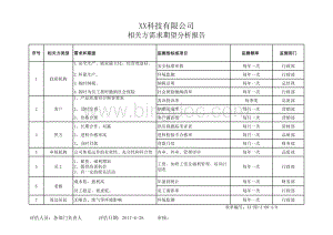 ISO9001：2015相关方需求期望分析报告.xlsx