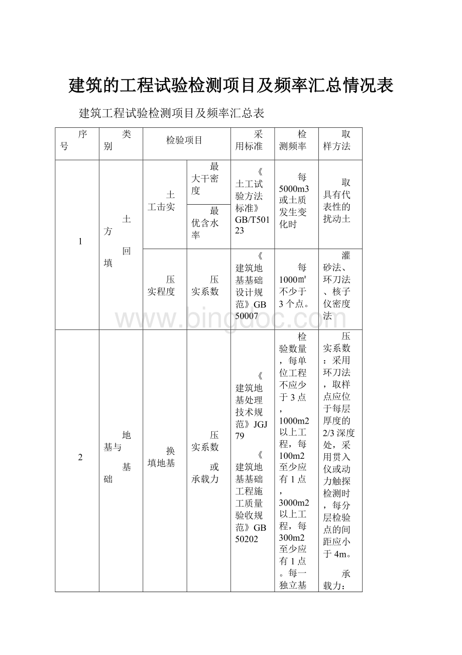 建筑的工程试验检测项目及频率汇总情况表Word下载.docx_第1页