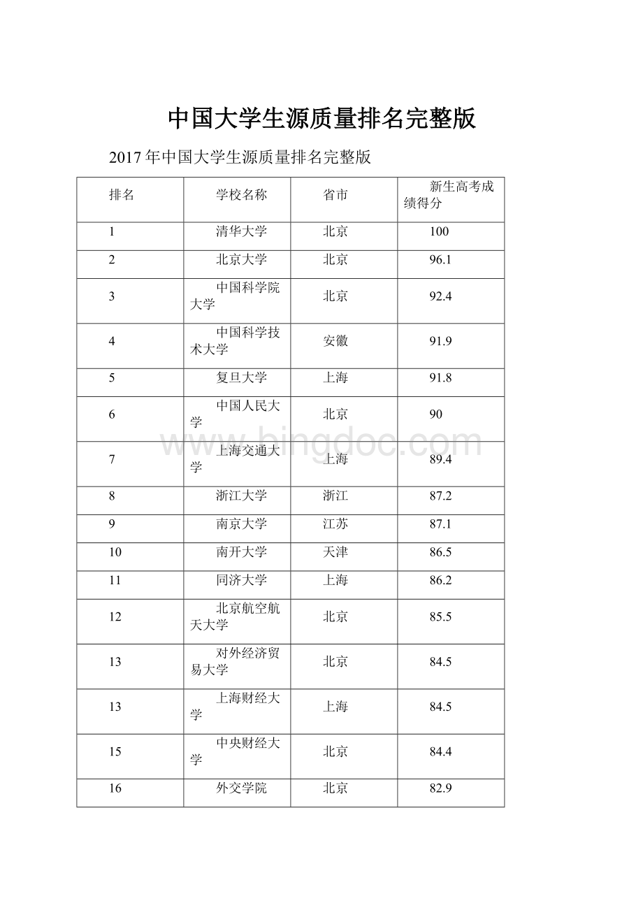 中国大学生源质量排名完整版.docx_第1页