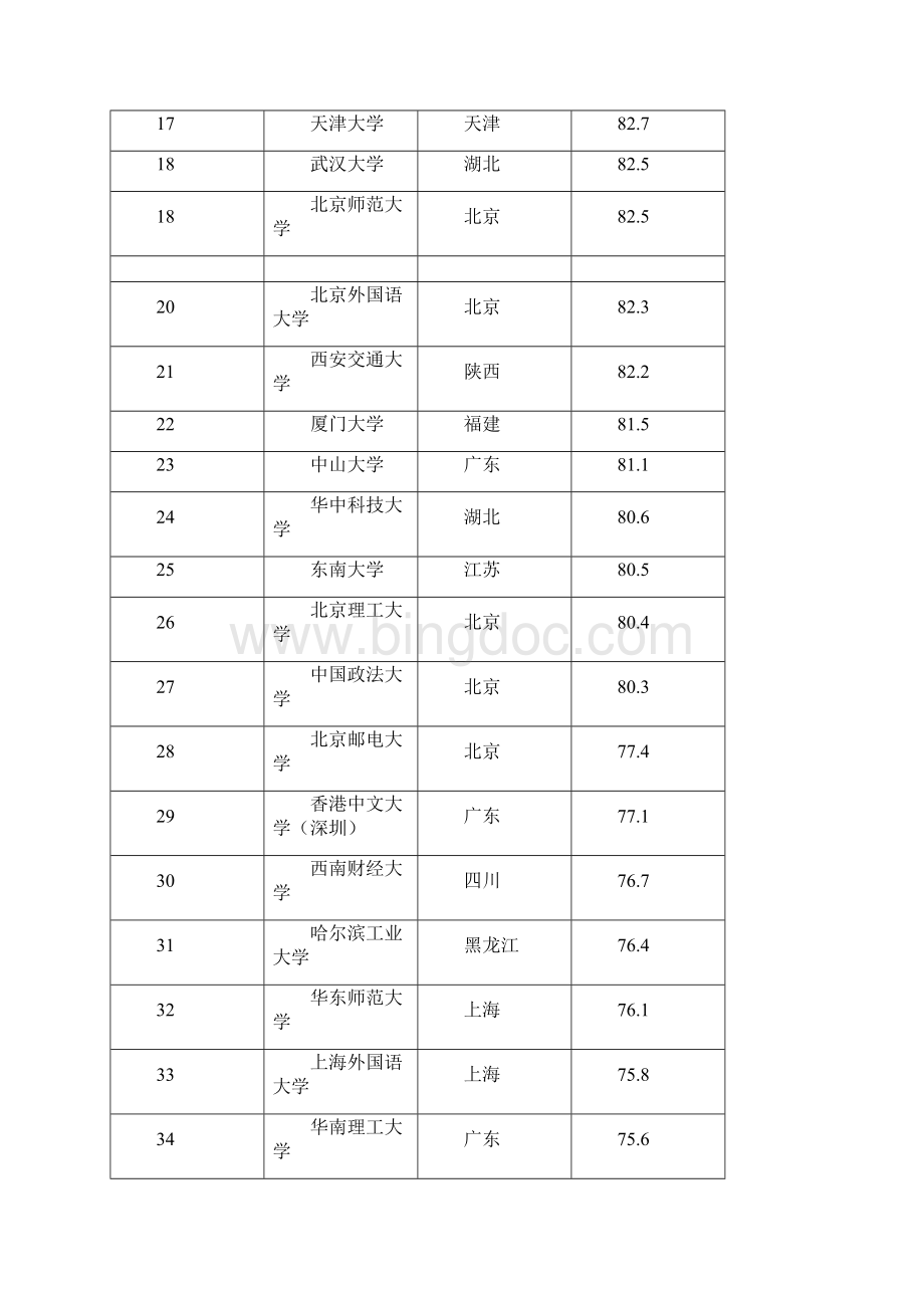 中国大学生源质量排名完整版.docx_第2页