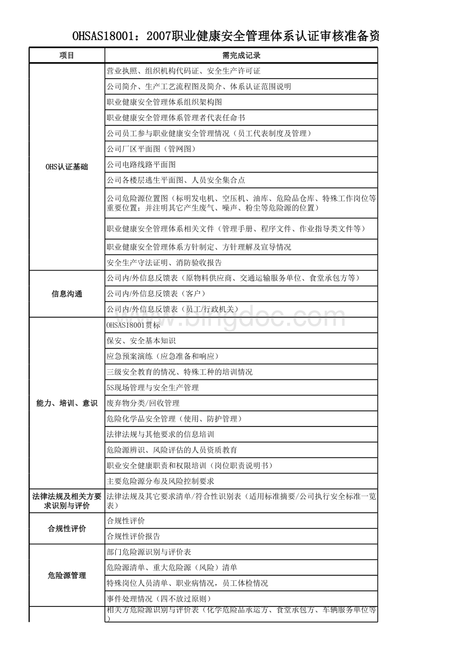OHSAS18001认证审核准备资料清单(赵继红老师).xls