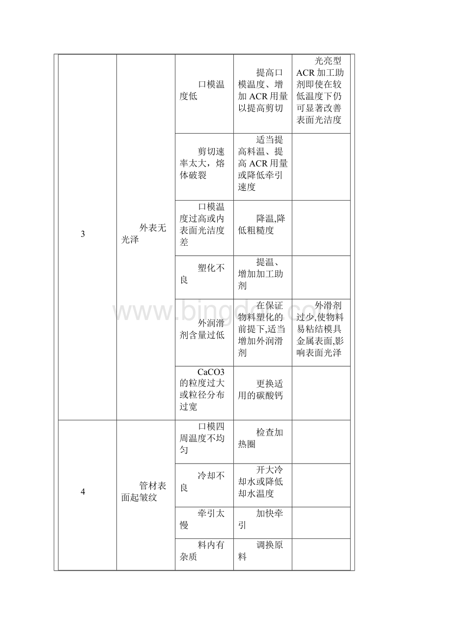 PVC管材生产中常见问题及解决办法Word文档下载推荐.docx_第2页