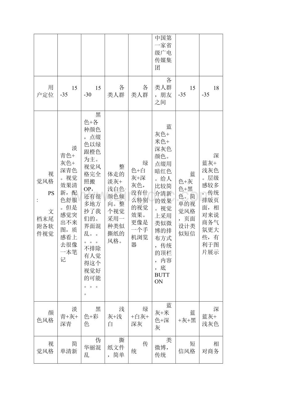 竞品分析王阳.docx_第2页