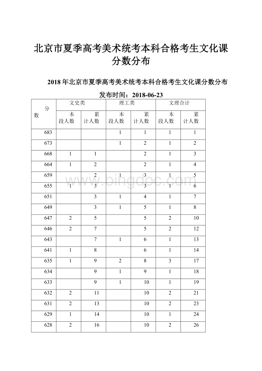 北京市夏季高考美术统考本科合格考生文化课分数分布.docx_第1页