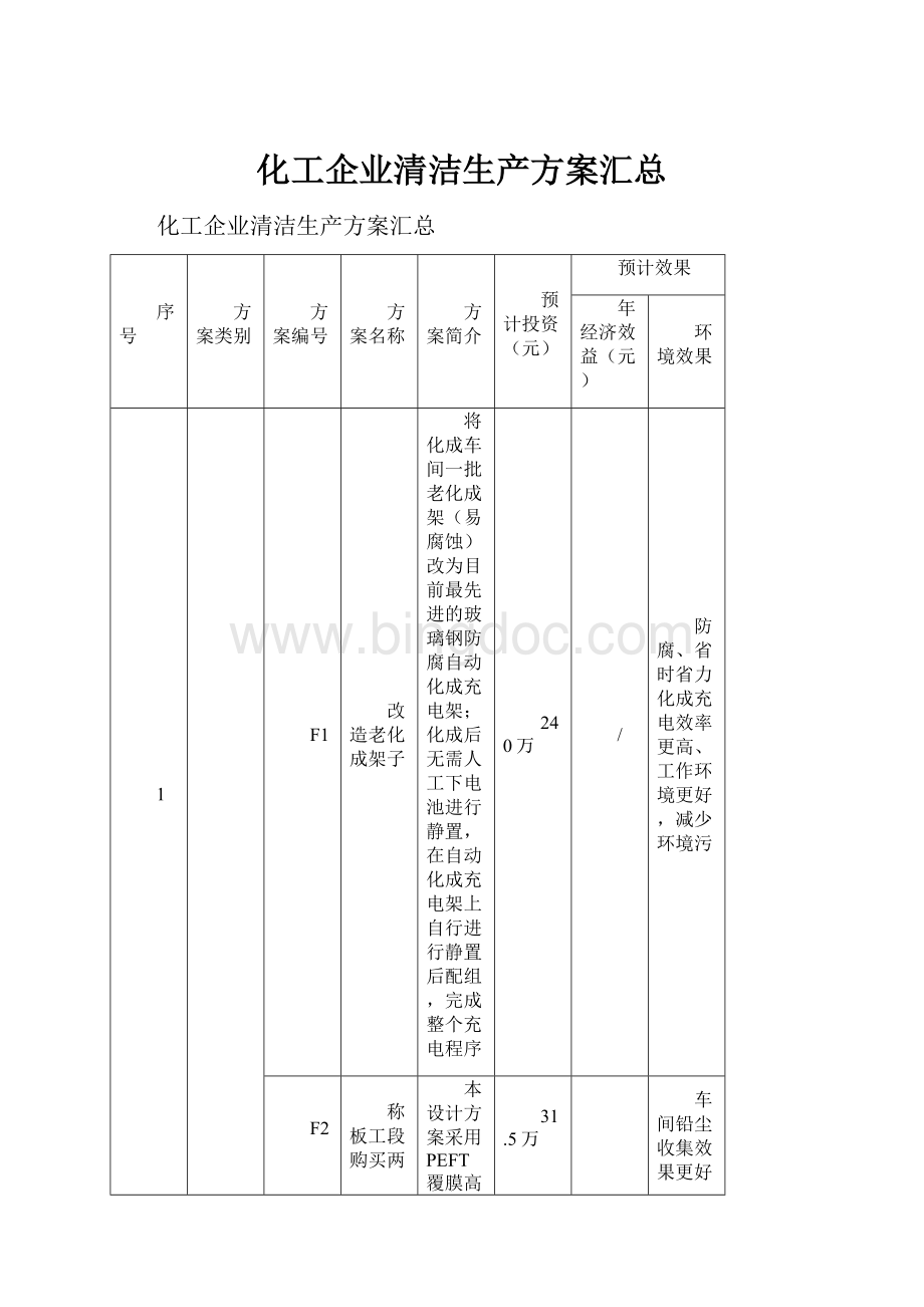 化工企业清洁生产方案汇总Word文档格式.docx_第1页