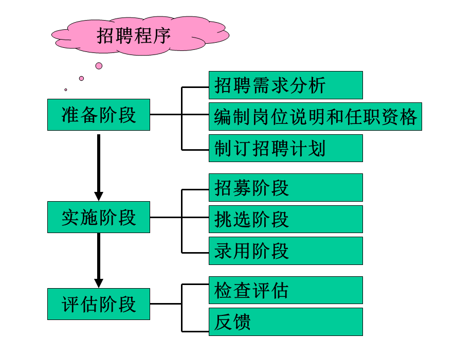 第七讲员工招聘.ppt