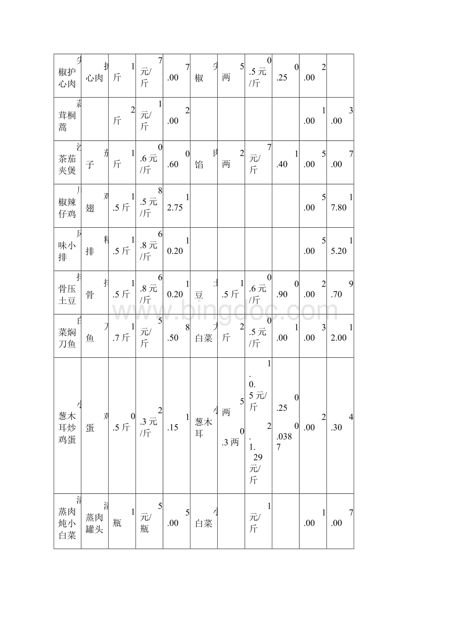 云都菜品成本食堂费用构成Word下载.docx_第2页