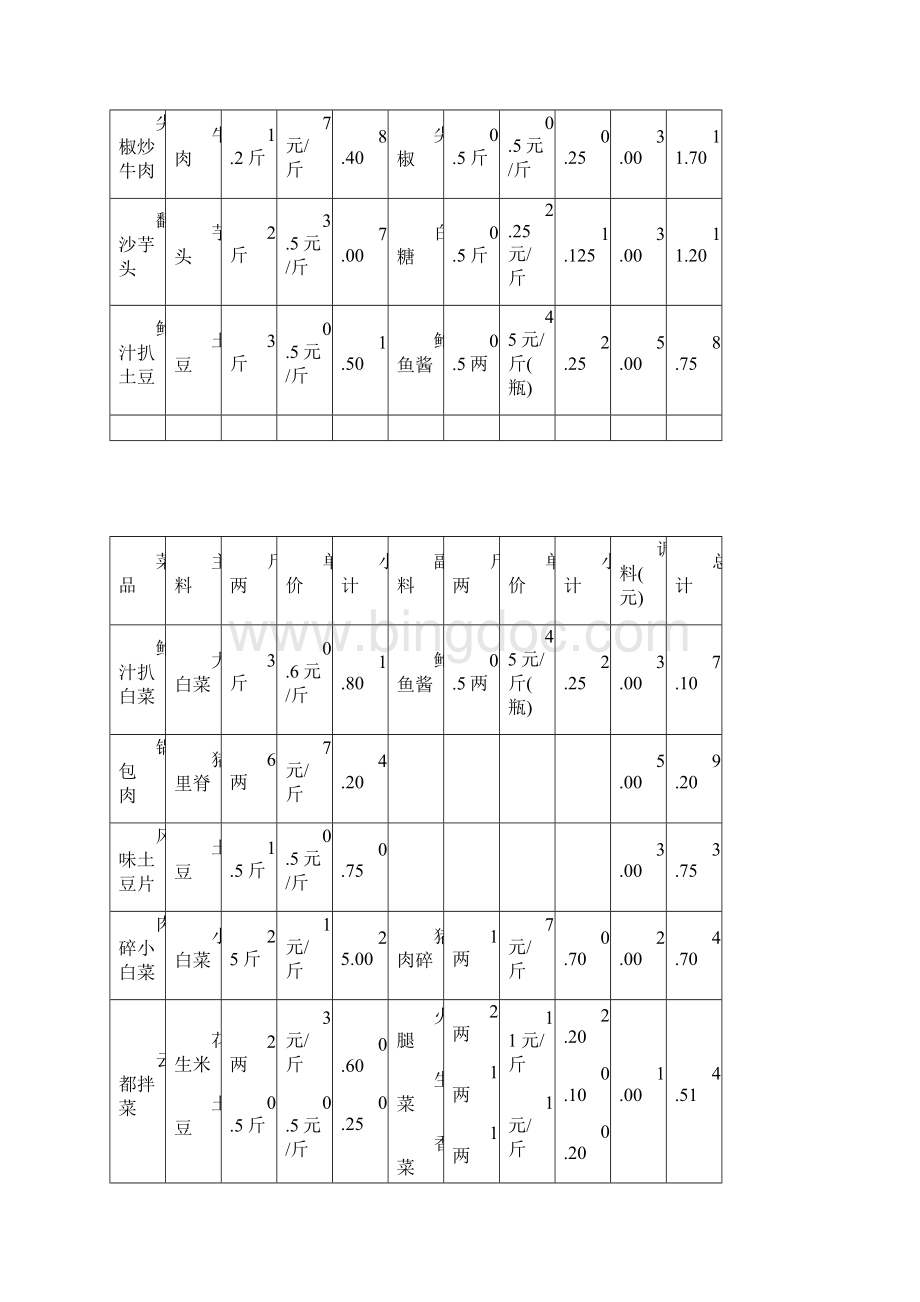 云都菜品成本食堂费用构成Word下载.docx_第3页