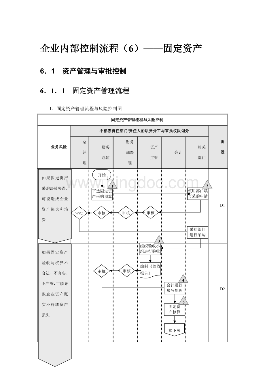 企业内部控制流程(6)-固定资产.docx