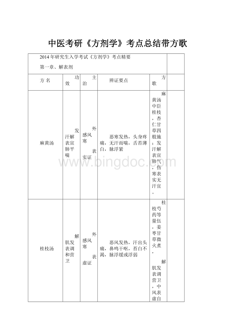 中医考研《方剂学》考点总结带方歌Word格式文档下载.docx_第1页