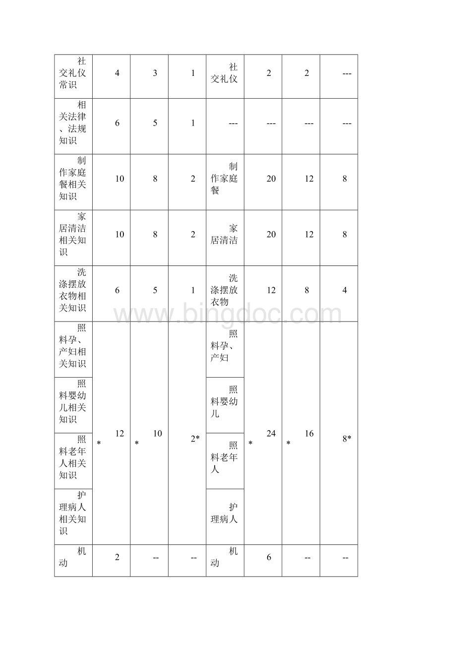 初级家政服务员教学大纲.docx_第2页