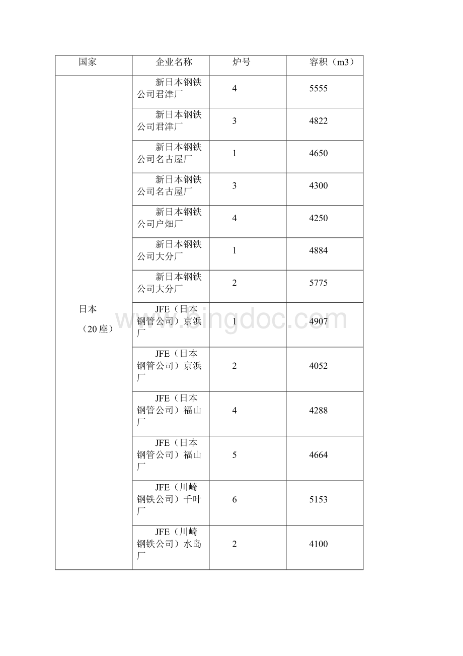 高炉大型化和竞争力初步分析Word文档格式.docx_第2页