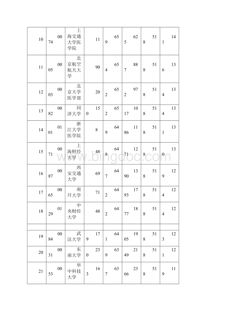 全国一本大学在安徽理科录取分数线.docx_第2页