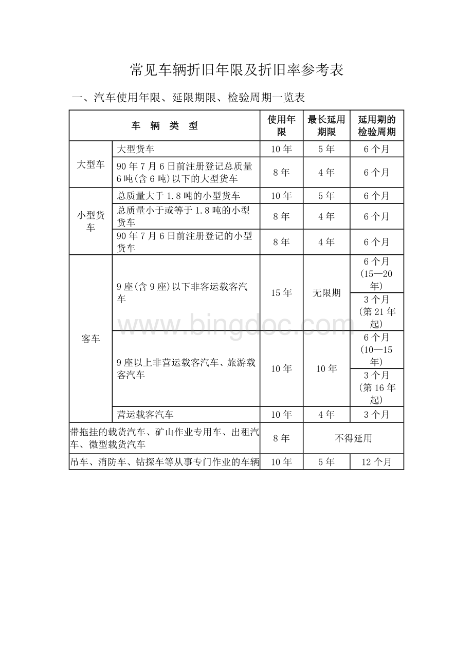 常见车辆折旧年限及折旧率参考表.doc_第1页