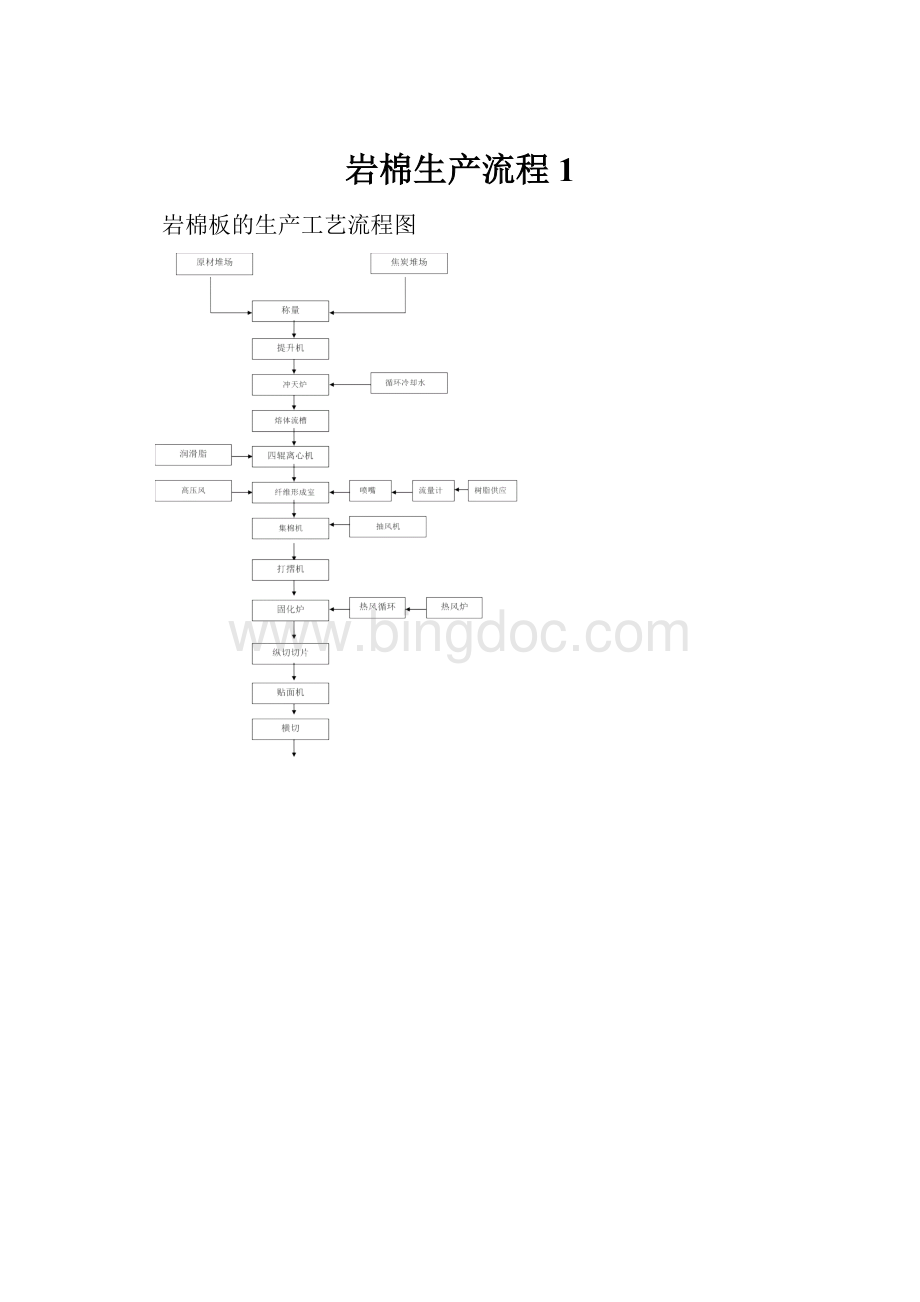 岩棉生产流程1.docx