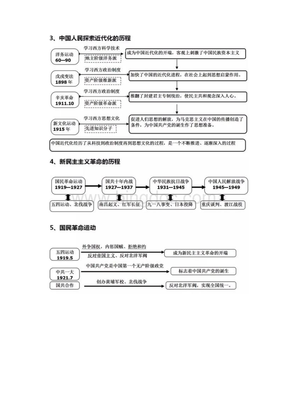 初中历史近现代史部分思维导图.docx_第2页