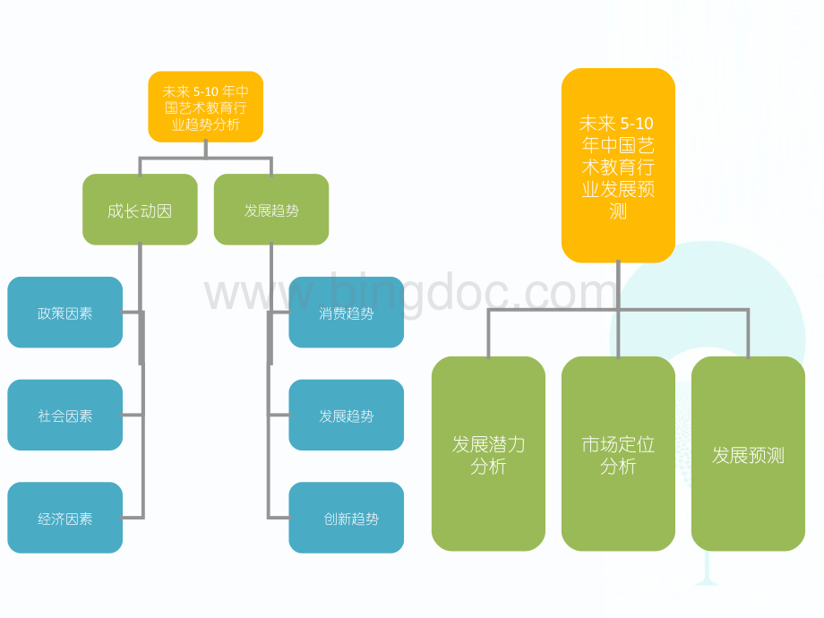 未来5-10年中国艺术教育行业趋势分析预测.ppt_第3页