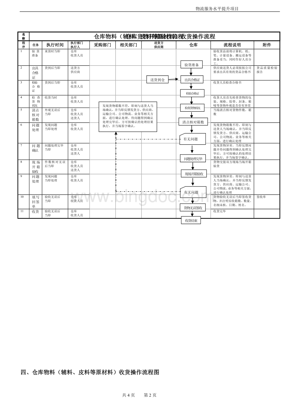 仓库货物入库操作流程.doc_第2页