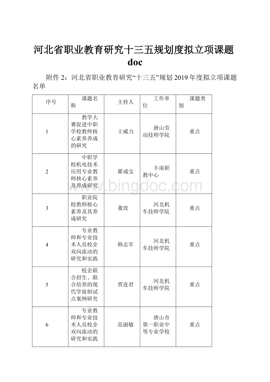 河北省职业教育研究十三五规划度拟立项课题docWord文档下载推荐.docx_第1页