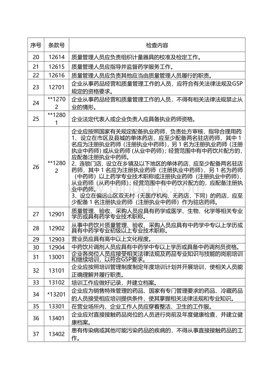杭州市药品零售企业GSP检查细则(暂行).docx_第3页