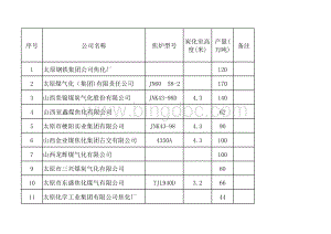 山西省焦化企业名单表格文件下载.xls