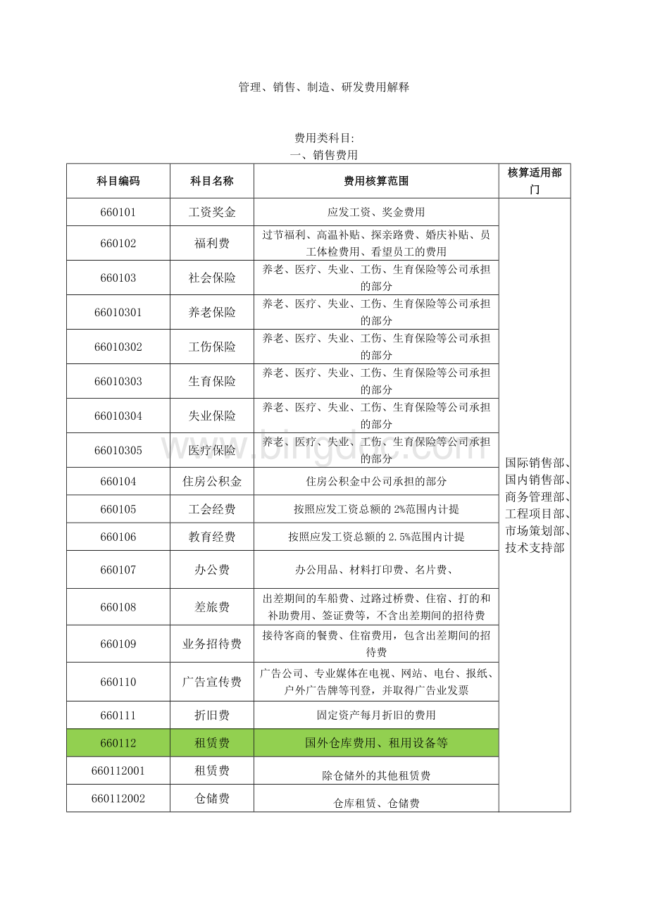 光伏集团2016预算费用科目解释文档格式.docx_第1页