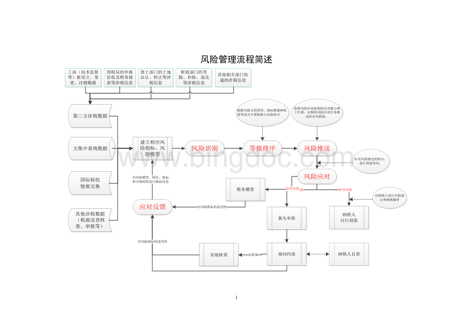 风险管理流程.doc