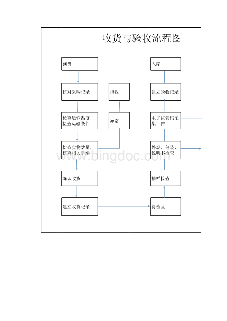 收货与验收流程图表格文件下载.xls