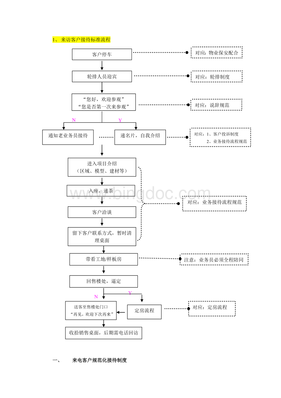 房地产销售来电来访客户接听接待标准流程及说辞.doc_第1页