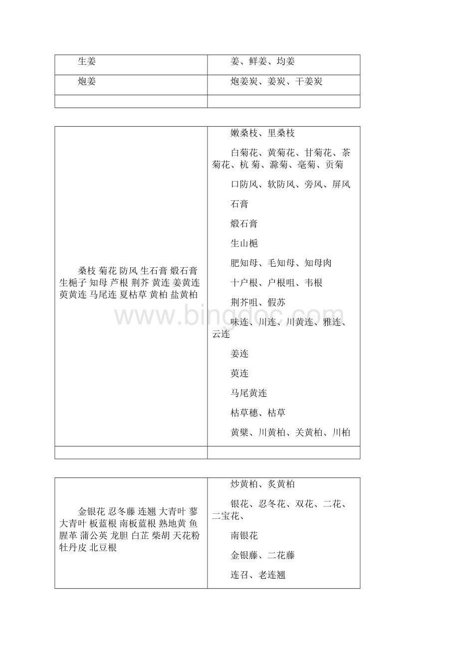 常用中药处方药名Word文档格式.docx_第3页