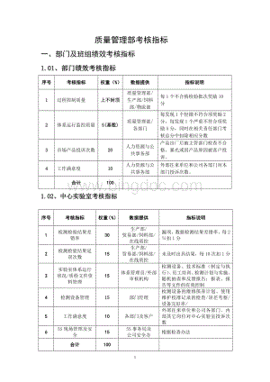 粮油公司质量管理部绩效考核Word格式.doc