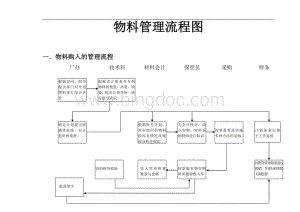 物料管理流程图.doc