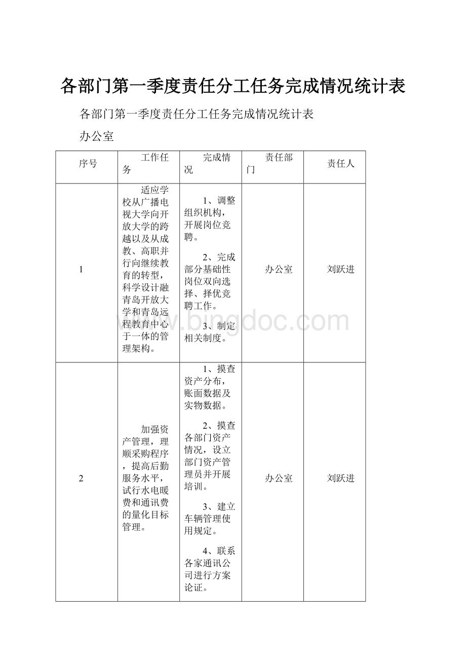 各部门第一季度责任分工任务完成情况统计表Word格式文档下载.docx_第1页