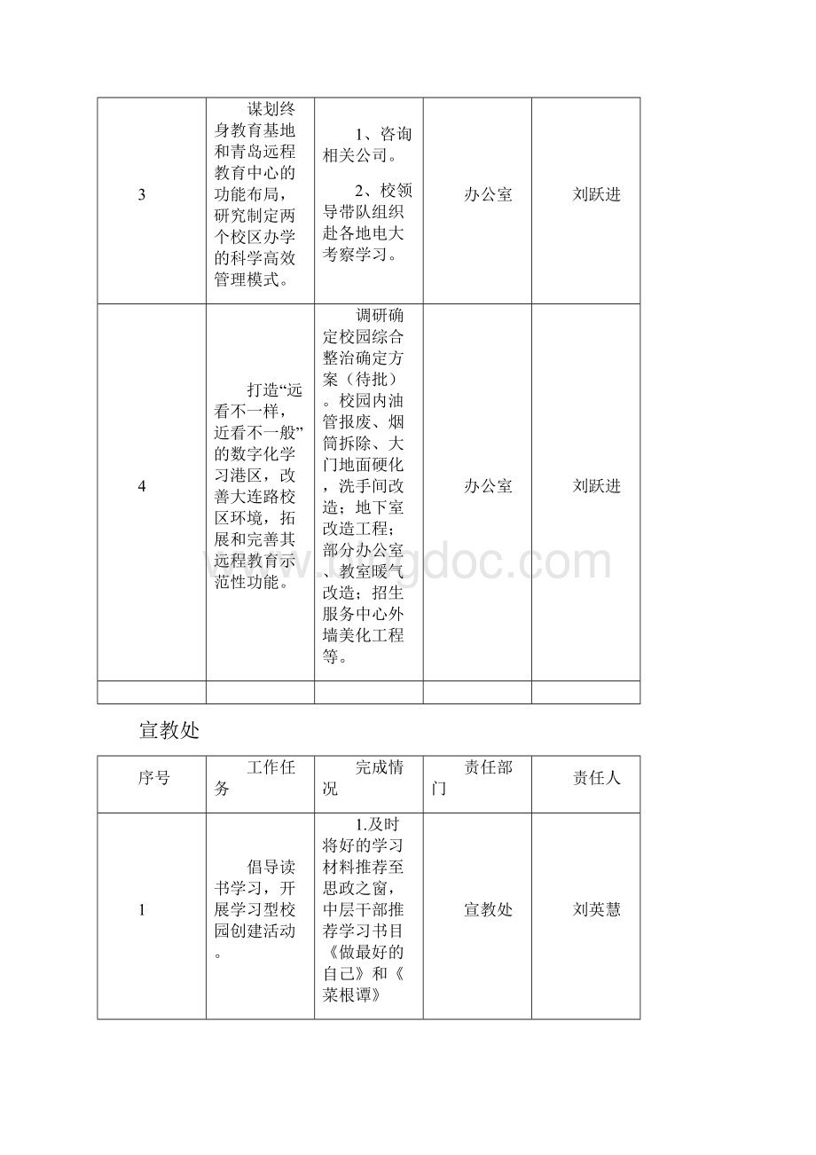 各部门第一季度责任分工任务完成情况统计表Word格式文档下载.docx_第2页