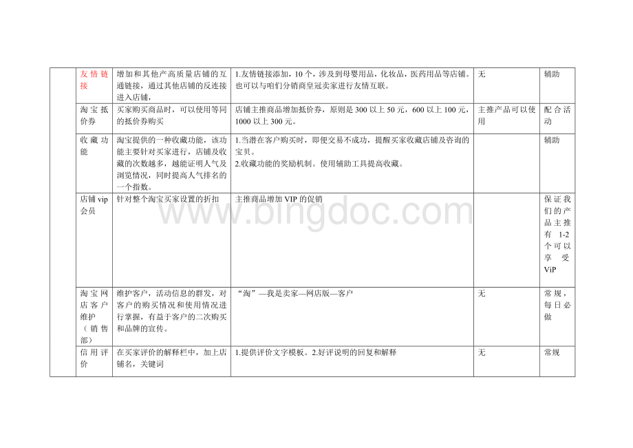 写于2013：淘宝运营工作标准和职责安排Word下载.doc_第2页