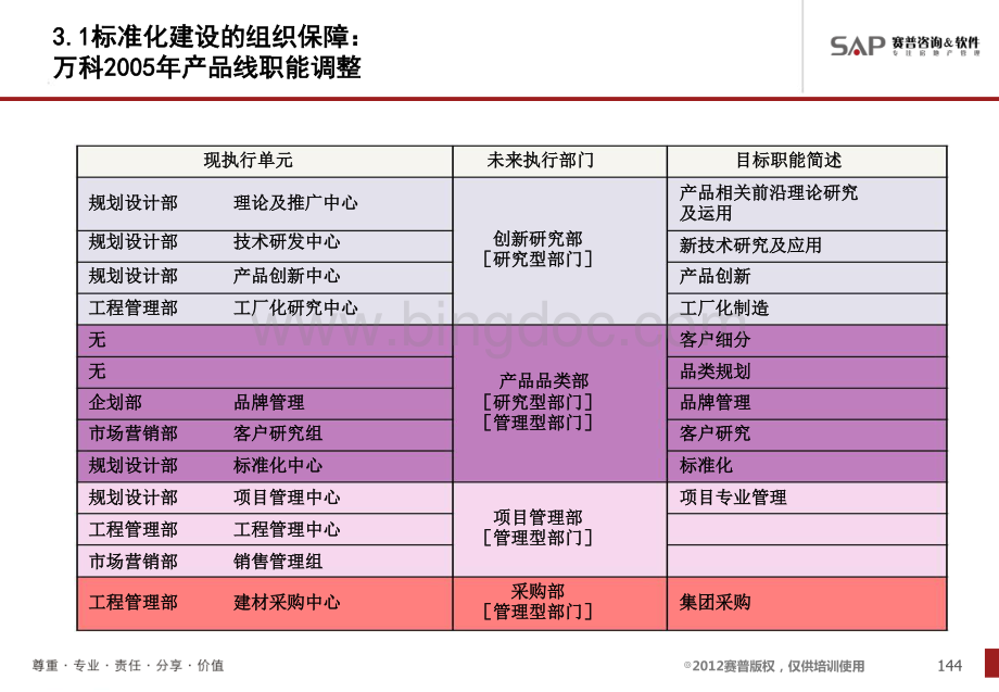 万科、华润、龙湖等公司设计部门架构.pdf
