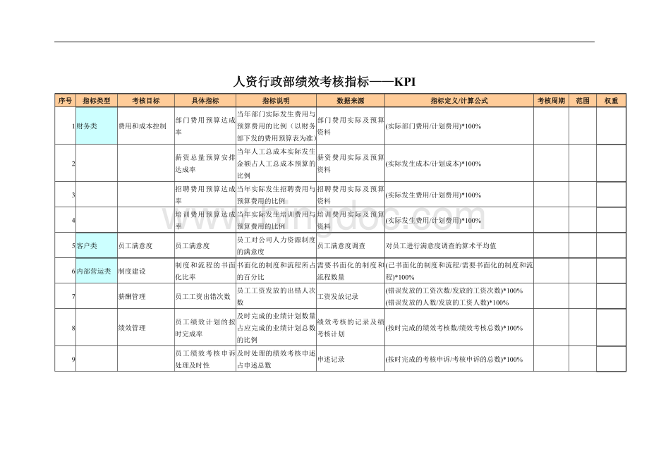 人资行政部绩效考核指标.doc_第1页