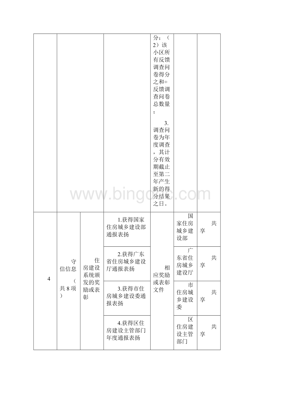 广州市物业服务企业信用信息分类共享表.docx_第3页