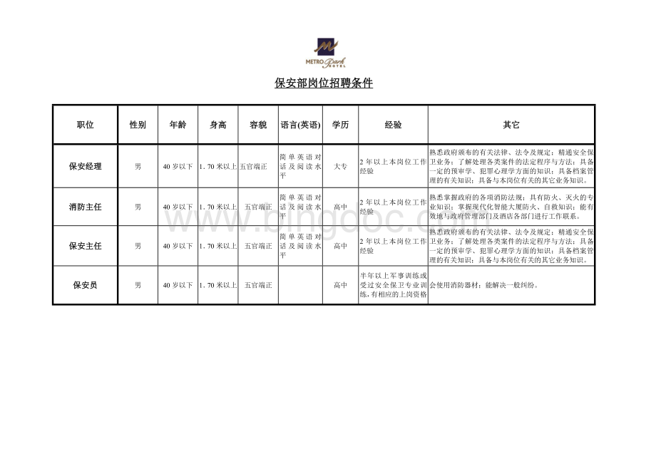 酒店各部门岗位人员招聘条件Word文档下载推荐.doc_第2页