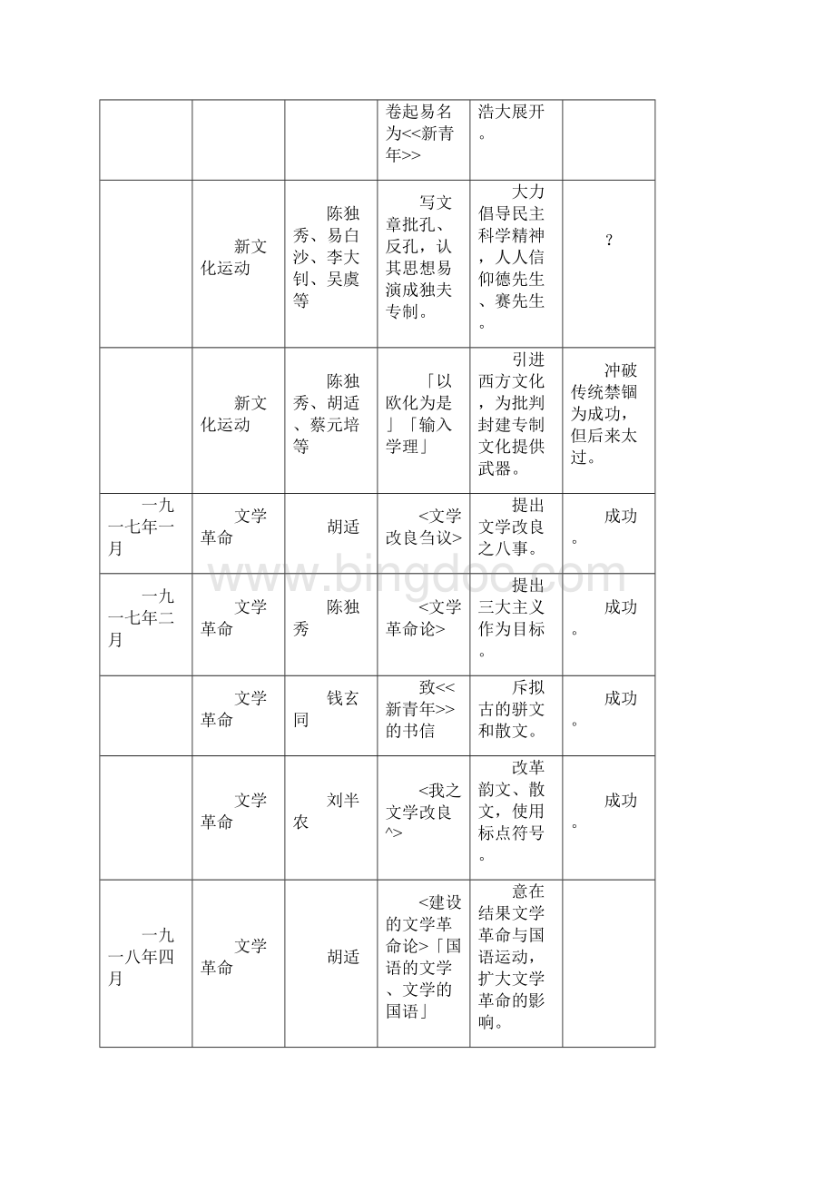 中国现当代文学三十年框架图.docx_第3页