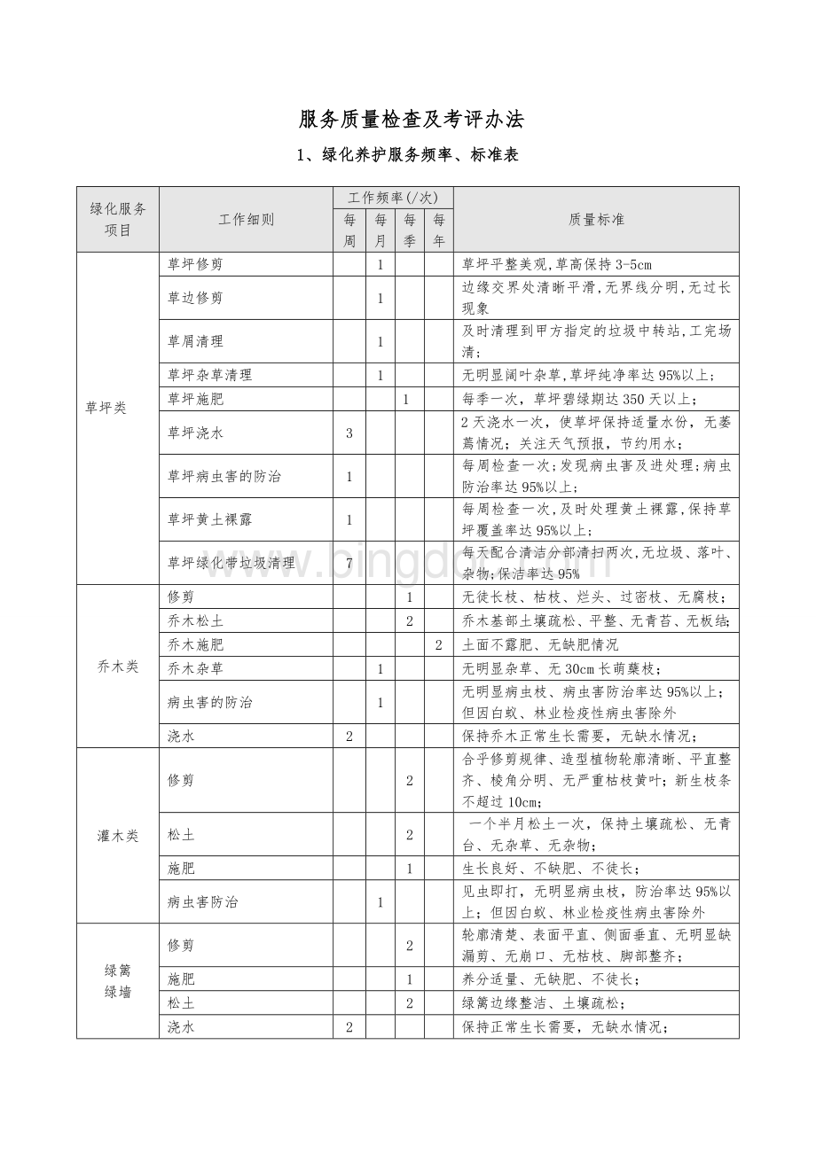 绿化服务质量检查及考核办法Word下载.doc