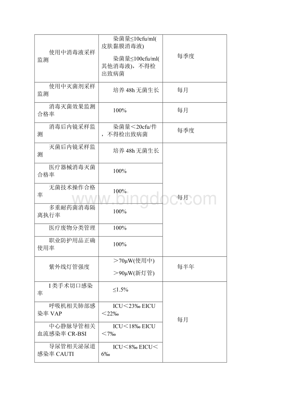 院感质控手册最新版Word格式.docx_第2页