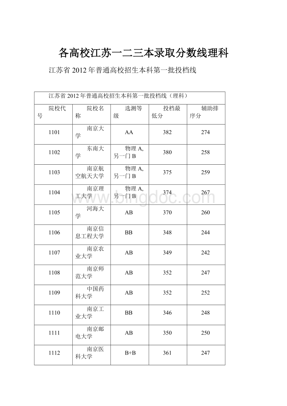 各高校江苏一二三本录取分数线理科Word文档下载推荐.docx