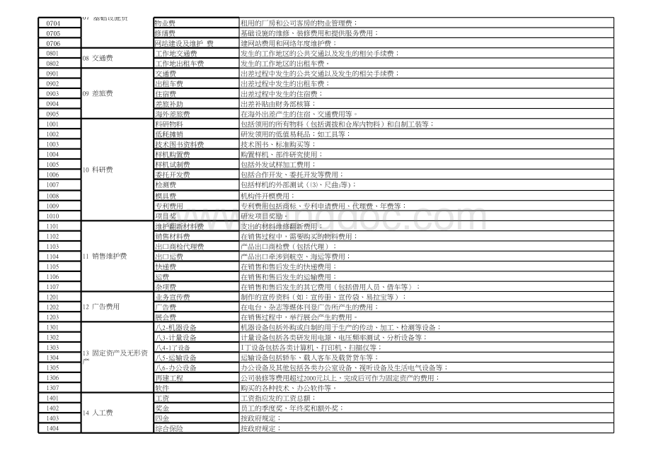 费用报销分类表.xls_第2页