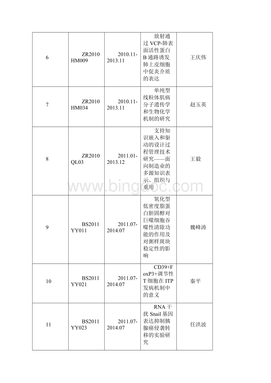 度山东省自然科学基金资助项目待结题清单.docx_第2页