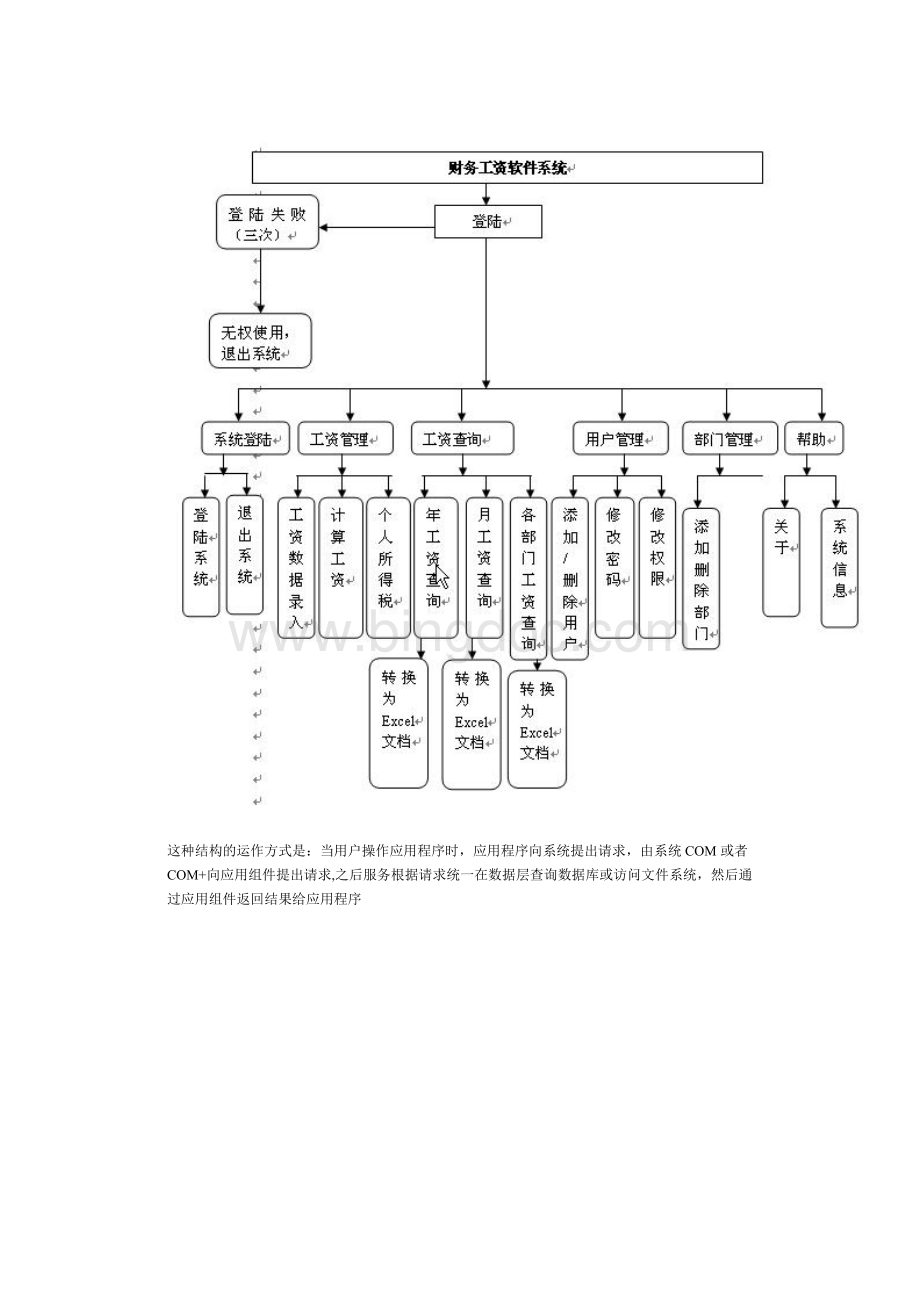 财务工资管理系统解决方案文档格式.doc_第3页