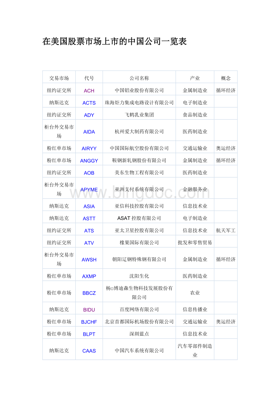 美国股票市场上市的中国公司一览表Word下载.doc_第1页