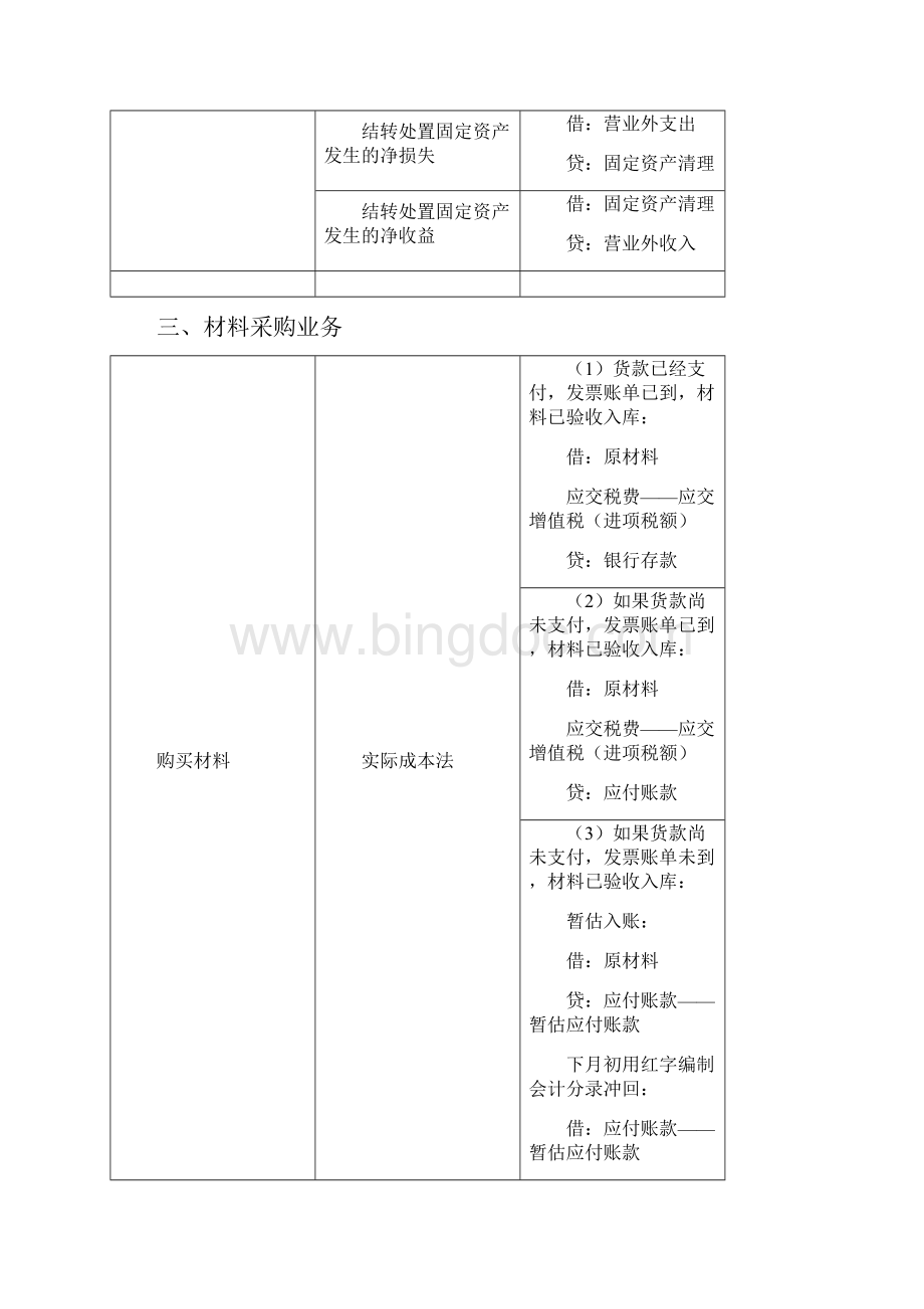 初级会计职称会计分录汇总.docx_第3页